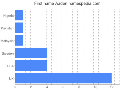 Vornamen Aaden