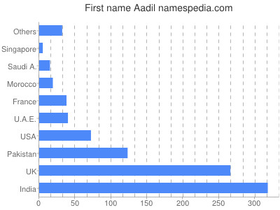 Vornamen Aadil