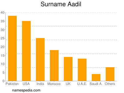 Familiennamen Aadil