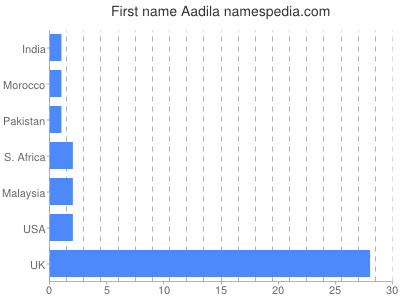 prenom Aadila