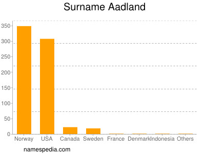 nom Aadland