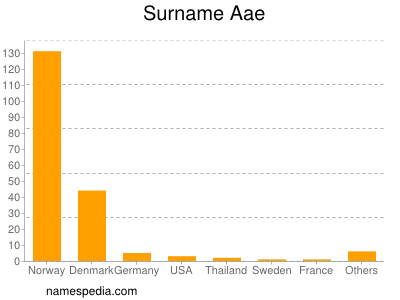 Familiennamen Aae