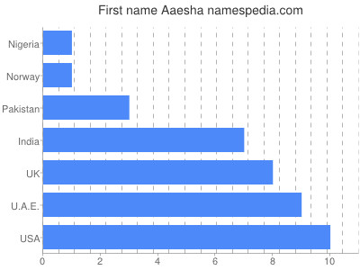 prenom Aaesha