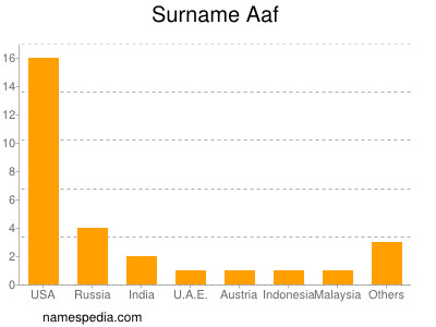 Surname Aaf