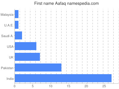 Given name Aafaq