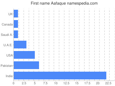 Vornamen Aafaque