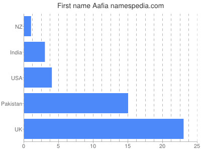 prenom Aafia