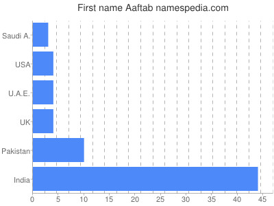 Vornamen Aaftab