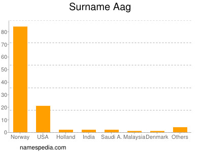 Surname Aag