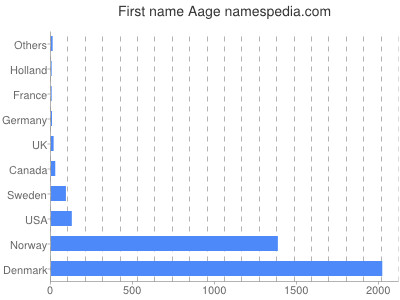 Given name Aage