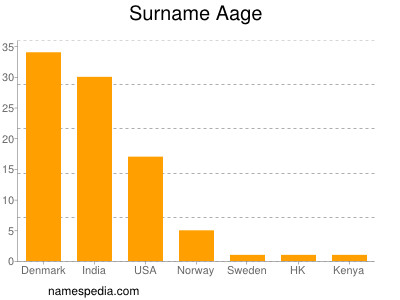 Surname Aage