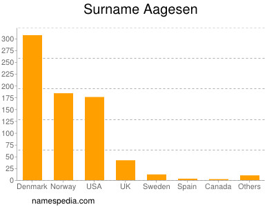 Familiennamen Aagesen