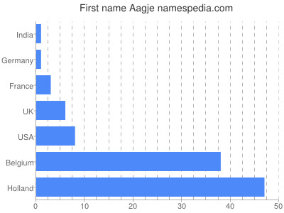 Given name Aagje