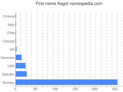 Vornamen Aagot