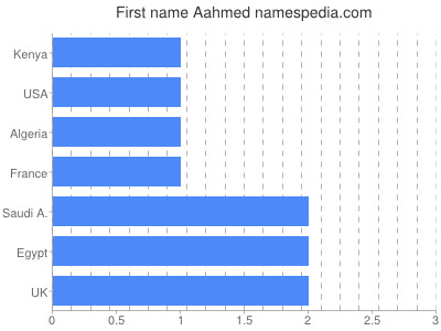 prenom Aahmed