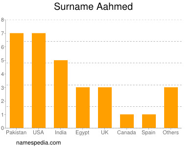 Familiennamen Aahmed