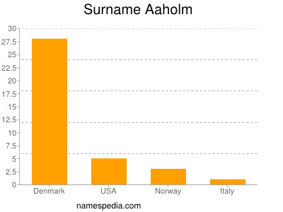 Familiennamen Aaholm