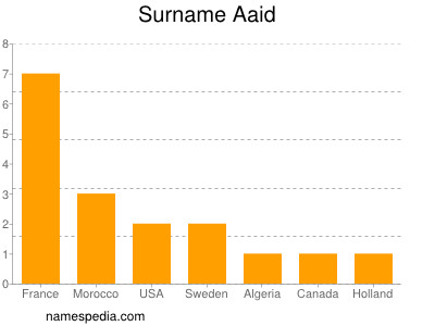 Familiennamen Aaid