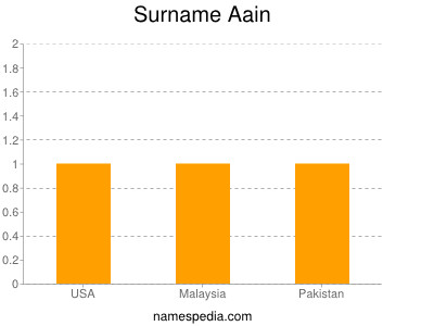 Surname Aain