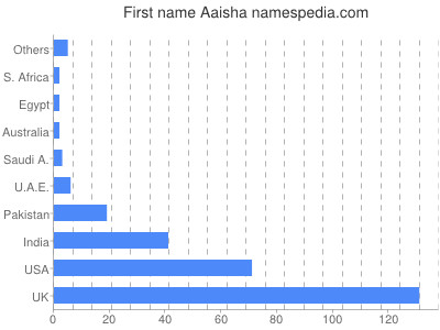 Given name Aaisha
