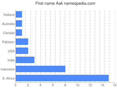 Vornamen Aak