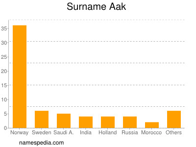 Surname Aak