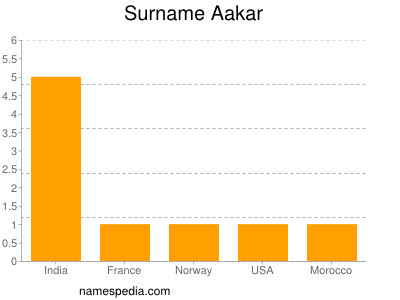 Familiennamen Aakar