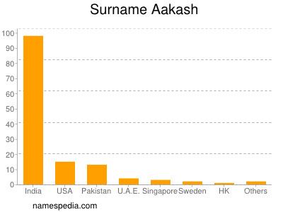 Familiennamen Aakash