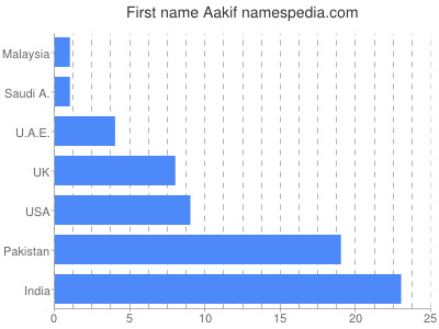 Vornamen Aakif