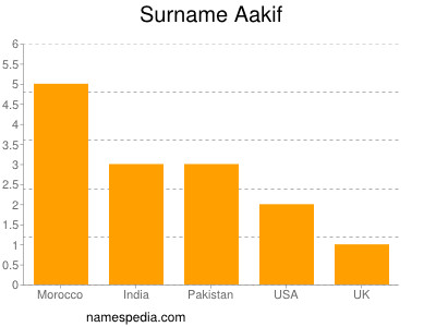 Familiennamen Aakif