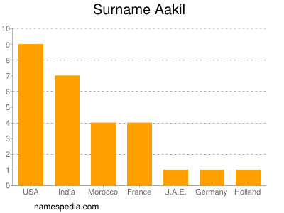 Familiennamen Aakil