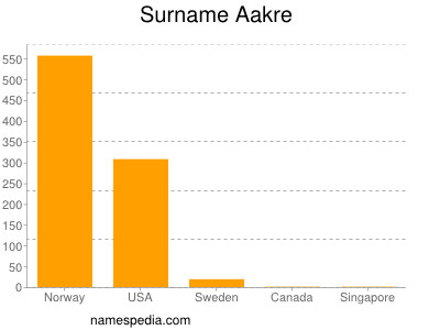 Familiennamen Aakre