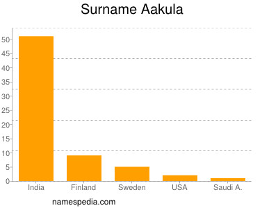 Familiennamen Aakula