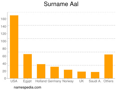 Familiennamen Aal