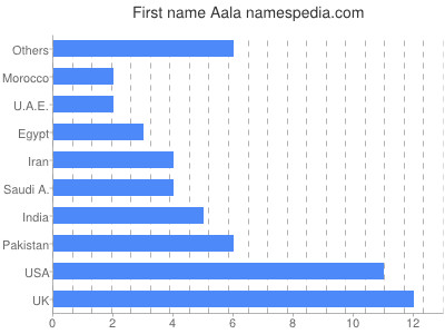 Vornamen Aala