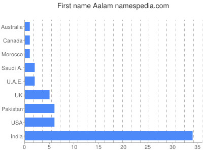 Given name Aalam