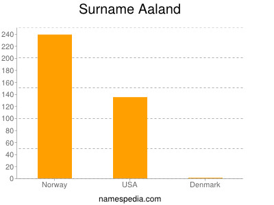 Familiennamen Aaland