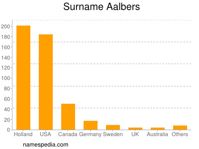 Surname Aalbers