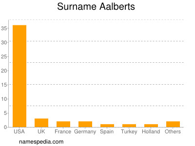 Familiennamen Aalberts