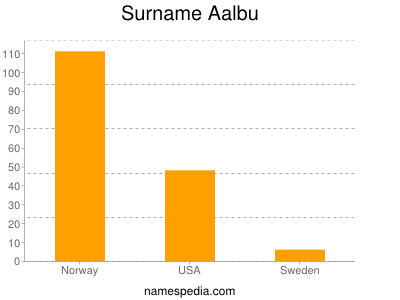 Familiennamen Aalbu