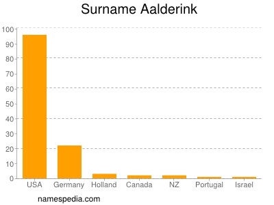 Familiennamen Aalderink