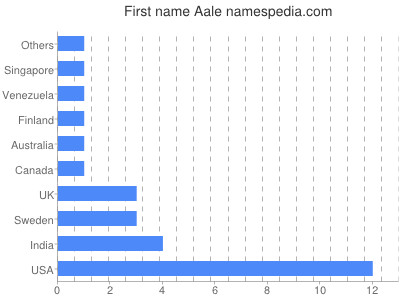 Vornamen Aale