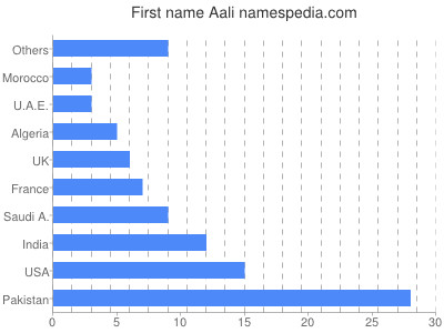 prenom Aali