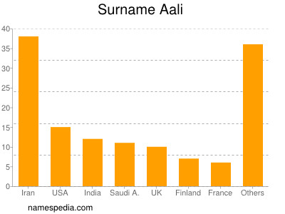 Surname Aali
