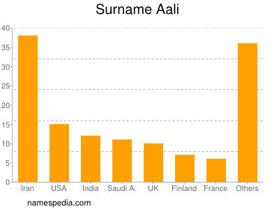 Familiennamen Aali