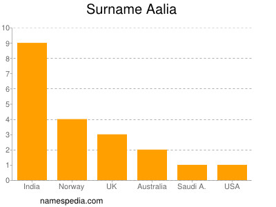 Familiennamen Aalia