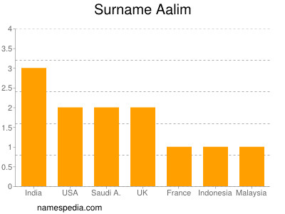 Surname Aalim