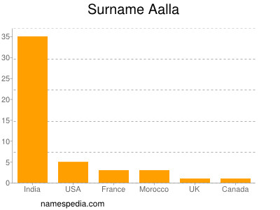 Familiennamen Aalla