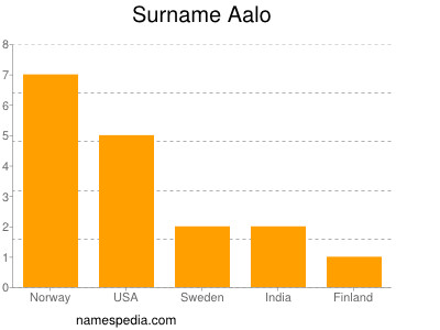 Familiennamen Aalo