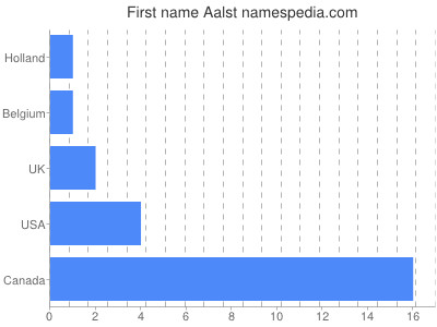 Given name Aalst